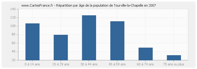Répartition par âge de la population de Tourville-la-Chapelle en 2007