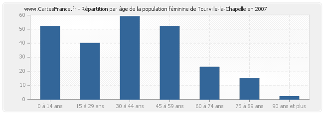 Répartition par âge de la population féminine de Tourville-la-Chapelle en 2007