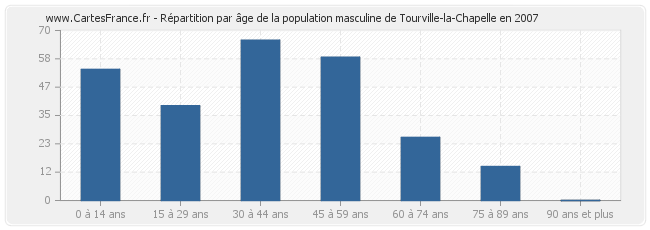 Répartition par âge de la population masculine de Tourville-la-Chapelle en 2007