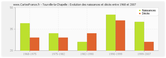 Tourville-la-Chapelle : Evolution des naissances et décès entre 1968 et 2007