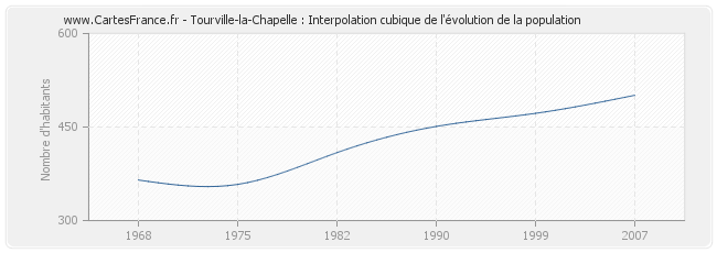 Tourville-la-Chapelle : Interpolation cubique de l'évolution de la population