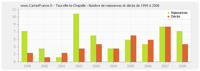 Tourville-la-Chapelle : Nombre de naissances et décès de 1999 à 2008