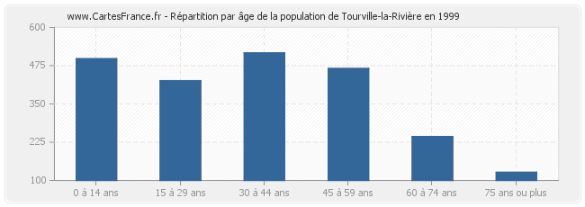 Répartition par âge de la population de Tourville-la-Rivière en 1999