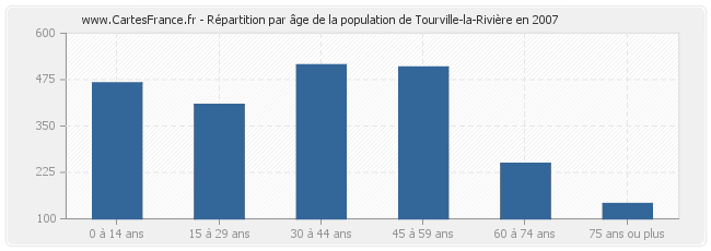 Répartition par âge de la population de Tourville-la-Rivière en 2007
