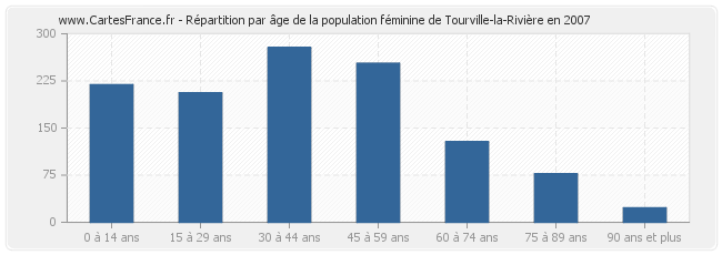 Répartition par âge de la population féminine de Tourville-la-Rivière en 2007