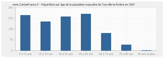 Répartition par âge de la population masculine de Tourville-la-Rivière en 2007