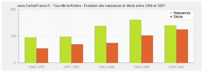 Tourville-la-Rivière : Evolution des naissances et décès entre 1968 et 2007