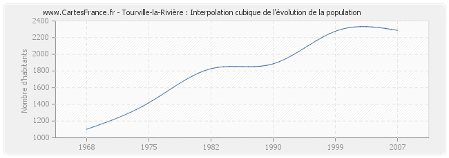 Tourville-la-Rivière : Interpolation cubique de l'évolution de la population