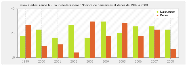 Tourville-la-Rivière : Nombre de naissances et décès de 1999 à 2008