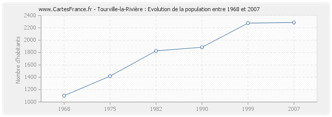 Population Tourville-la-Rivière