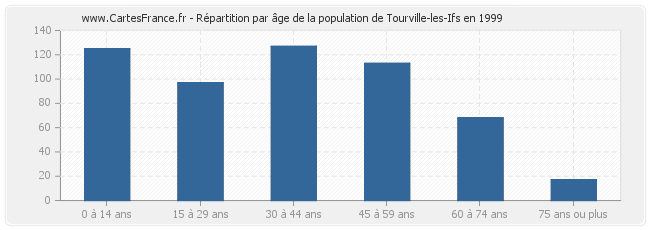 Répartition par âge de la population de Tourville-les-Ifs en 1999