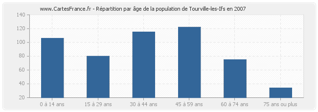 Répartition par âge de la population de Tourville-les-Ifs en 2007
