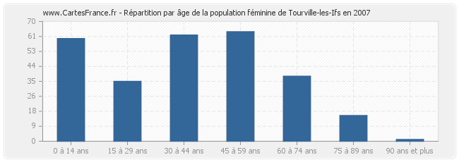 Répartition par âge de la population féminine de Tourville-les-Ifs en 2007