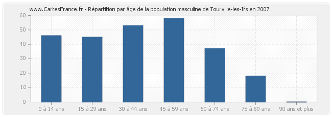 Répartition par âge de la population masculine de Tourville-les-Ifs en 2007