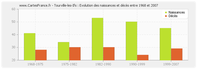 Tourville-les-Ifs : Evolution des naissances et décès entre 1968 et 2007