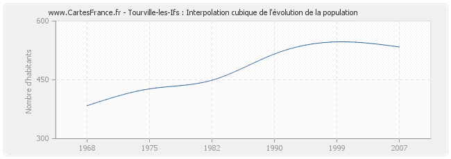 Tourville-les-Ifs : Interpolation cubique de l'évolution de la population