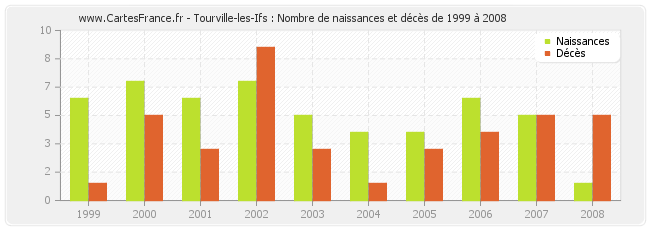 Tourville-les-Ifs : Nombre de naissances et décès de 1999 à 2008