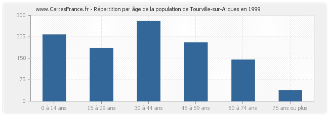 Répartition par âge de la population de Tourville-sur-Arques en 1999