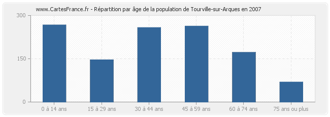 Répartition par âge de la population de Tourville-sur-Arques en 2007