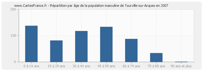 Répartition par âge de la population masculine de Tourville-sur-Arques en 2007
