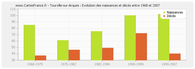 Tourville-sur-Arques : Evolution des naissances et décès entre 1968 et 2007