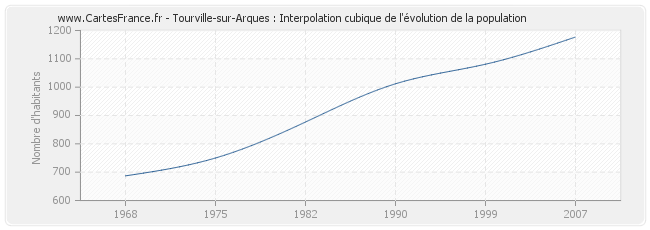 Tourville-sur-Arques : Interpolation cubique de l'évolution de la population