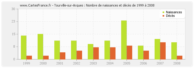 Tourville-sur-Arques : Nombre de naissances et décès de 1999 à 2008