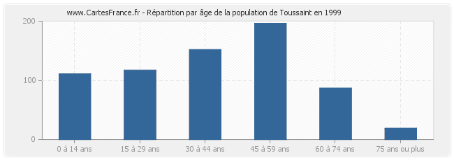 Répartition par âge de la population de Toussaint en 1999