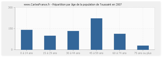 Répartition par âge de la population de Toussaint en 2007