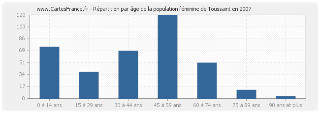 Répartition par âge de la population féminine de Toussaint en 2007