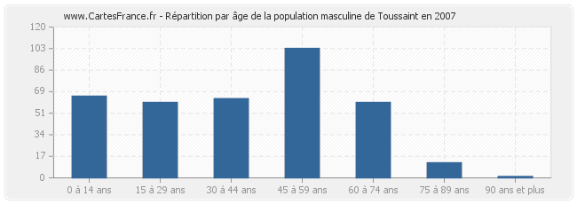 Répartition par âge de la population masculine de Toussaint en 2007