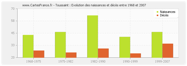 Toussaint : Evolution des naissances et décès entre 1968 et 2007