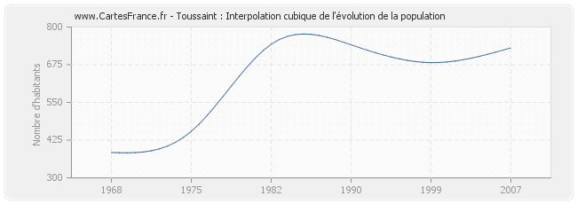 Toussaint : Interpolation cubique de l'évolution de la population