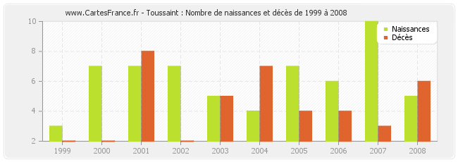 Toussaint : Nombre de naissances et décès de 1999 à 2008