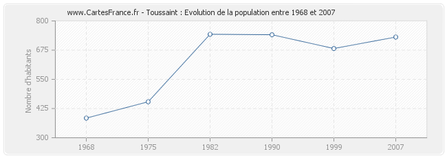 Population Toussaint
