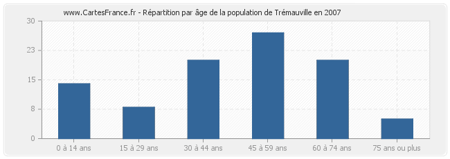 Répartition par âge de la population de Trémauville en 2007