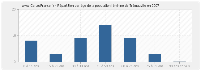 Répartition par âge de la population féminine de Trémauville en 2007