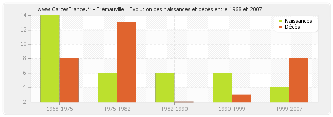 Trémauville : Evolution des naissances et décès entre 1968 et 2007