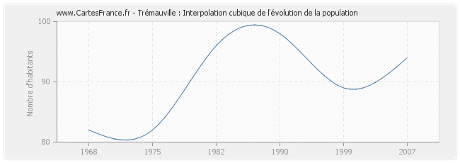 Trémauville : Interpolation cubique de l'évolution de la population