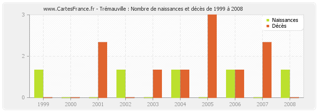 Trémauville : Nombre de naissances et décès de 1999 à 2008
