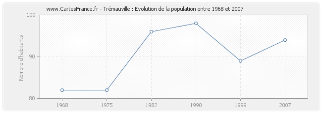 Population Trémauville