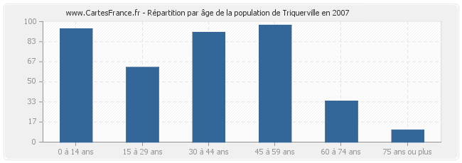 Répartition par âge de la population de Triquerville en 2007