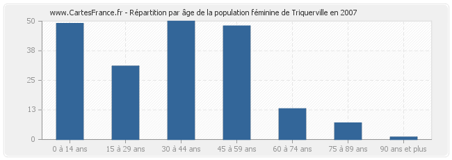 Répartition par âge de la population féminine de Triquerville en 2007