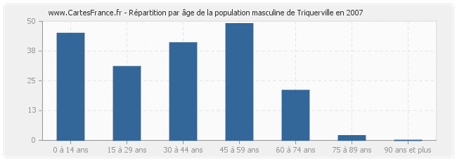 Répartition par âge de la population masculine de Triquerville en 2007