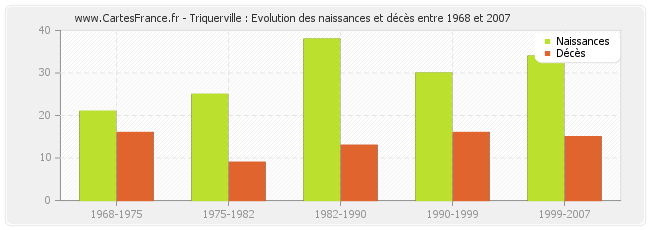 Triquerville : Evolution des naissances et décès entre 1968 et 2007