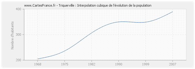 Triquerville : Interpolation cubique de l'évolution de la population
