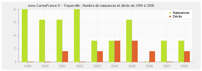 Triquerville : Nombre de naissances et décès de 1999 à 2008