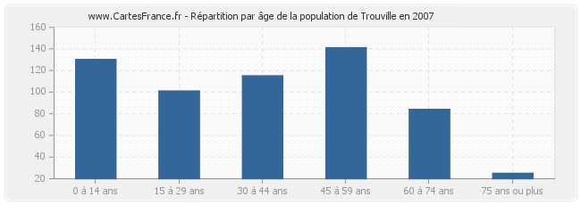 Répartition par âge de la population de Trouville en 2007
