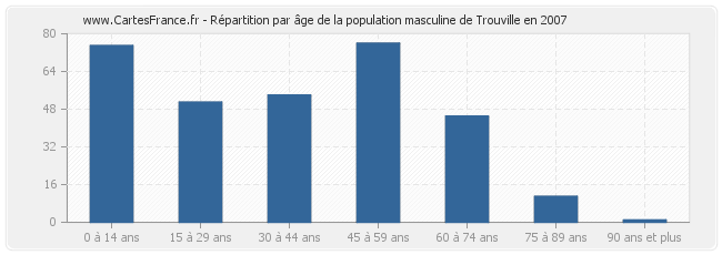 Répartition par âge de la population masculine de Trouville en 2007