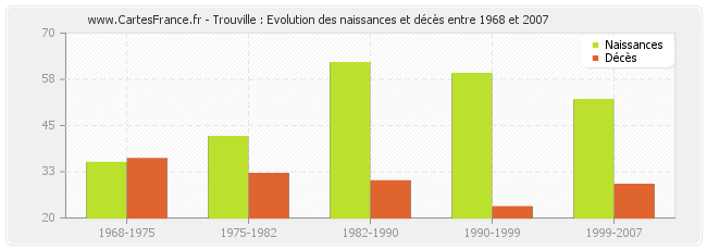 Trouville : Evolution des naissances et décès entre 1968 et 2007